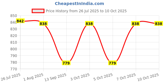flipkart.com btl Adjustable Glass Shelf Bracket (Chrome Finish, Material-Zinc Alloy, Adjustable 3-23mm, Pack of 2 piece) 6.28 CM Shelf Bracket btl Price History Graph from 26 Jul 2025 to 9 Oct 2025