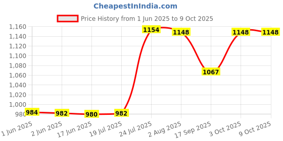 flipkart.com btl Adjustable Glass Shelf Bracket (Chrome Finish, Material-Zinc Alloy, Adjustable 3-35mm, Pack of 2 piece, BGC-GS-2) 7.58cm Shelf Bracket btl Price History Graph from 1 Jun 2025 to 3 Oct 2025