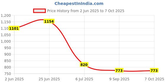 flipkart.com btl BMFB-1 Adjustable Length 23 to 38 CM for Microwave Oven Shelf Bracket btl Price History Graph from 2 Jun 2025 to 7 Oct 2025