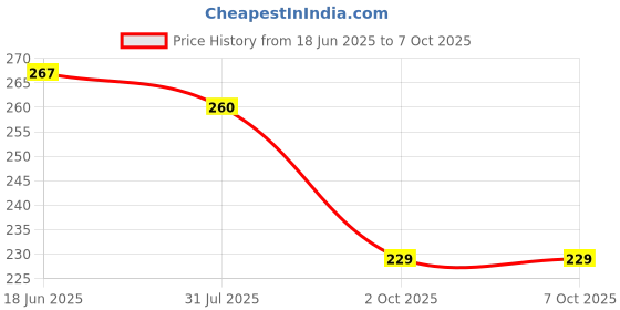 flipkart.com btl Round Table Ring, Design Duck, Iron (Hot Pot Stand) (Trivet) (WDA-TR-Duck) Chrome Trivet btl Price History Graph from 18 Jun 2025 to 6 Oct 2025