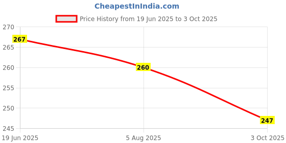 flipkart.com btl Round Table Ring, Design Fish, Iron (Hot Pot Stand) (Trivet) (WDA-TR-Fish) Chrome Trivet btl Price History Graph from 19 Jun 2025 to 3 Oct 2025