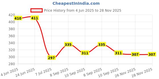 flipkart.com btl Stainless Steel Metallic Deadbolts btl Price History Graph from 4 Jun 2025 to 26 Nov 2025
