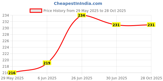 flipkart.com btl Stainless Steel Polished Deadbolts btl Price History Graph from 29 May 2025 to 28 Oct 2025