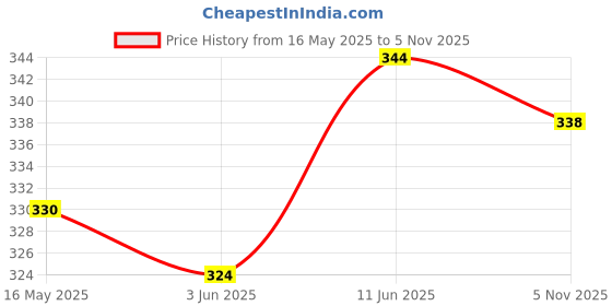 flipkart.com btmz Pack of 2 Men Solid Green, Blue Track Pants btmz Price History Graph from 16 May 2025 to 5 Nov 2025