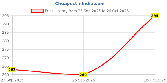 flipkart.com btmz Pack of 2 Men Solid Grey, Black Track Pants btmz Price History Graph from 25 Sep 2025 to 26 Oct 2025