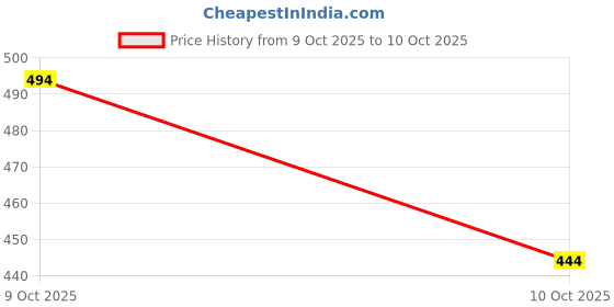 flipkart.com btmz Pack of 2 Men Solid Multicolor Track Pants btmz Price History Graph from 9 Oct 2025 to 10 Oct 2025