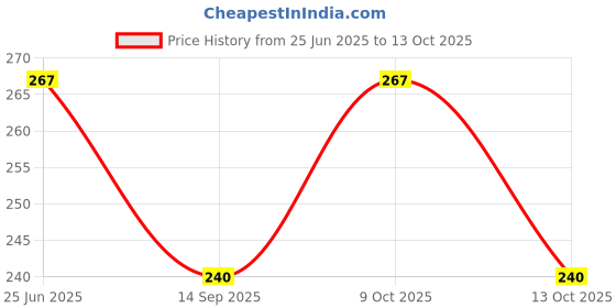 flipkart.com btmz Pack of 2 Solid Men Black, Dark Grey Sports Shorts, Gym Shorts, Regular Shorts, Running Shorts btmz Price History Graph from 25 Jun 2025 to 13 Oct 2025