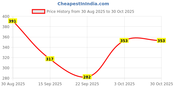 flipkart.com btmz Pack of 2 Women Striped Grey, Black Track Pants btmz Price History Graph from 30 Aug 2025 to 30 Oct 2025