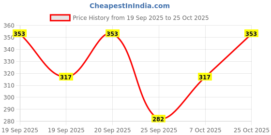 flipkart.com btmz Pack of 2 Women Striped Grey, Black Track Pants btmz Price History Graph from 19 Sep 2025 to 25 Oct 2025