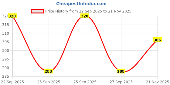 flipkart.com btmz Solid Men Three Fourths btmz Price History Graph from 22 Sep 2025 to 21 Nov 2025