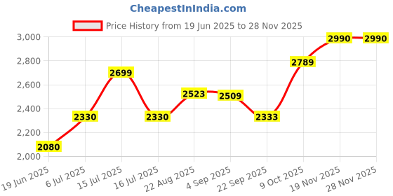 flipkart.com borosil BTO850WSS21 850 W Pop Up Toaster borosil Price History Graph from 19 Jun 2025 to 27 Nov 2025