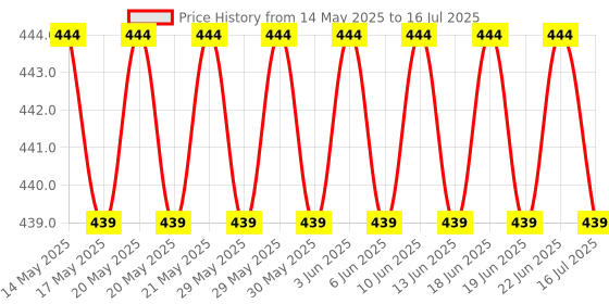 flipkart.com btoc Laser Pointer Price History Graph from 14 May 2025 to 16 Jul 2025