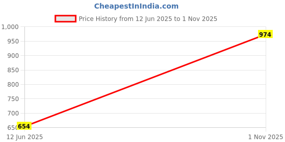 flipkart.com btom Steel Toe Leather Safety Shoe (Black, S1) Boots For Men btom Price History Graph from 12 Jun 2025 to 1 Nov 2025