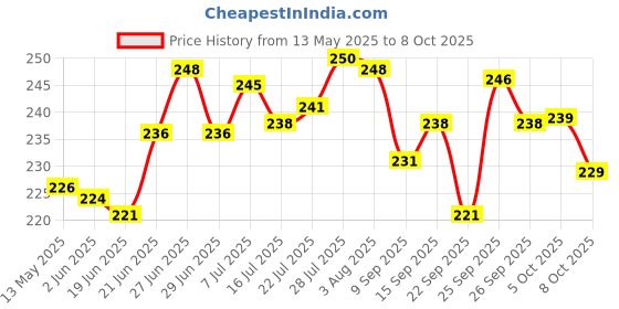 flipkart.com btop Dumpling Press btop Price History Graph from 13 May 2025 to 8 Oct 2025