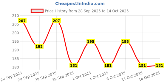 flipkart.com btop Dumpling Press btop Price History Graph from 28 Sep 2025 to 14 Oct 2025
