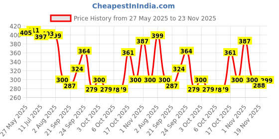 flipkart.com btop Multipurpose Use Chopping Board for Kitchen, Vegetables & Meat Cutting Board Stainless Steel Cutting Board btop Price History Graph from 27 May 2025 to 23 Nov 2025