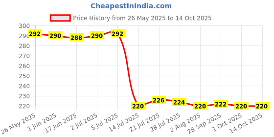 flipkart.com btop Plastic Multi-Purpose 360° Rotating Organizer Tray Space-Saving Kitchen & Pantry Tray Storage Basket btop Price History Graph from 26 May 2025 to 14 Oct 2025