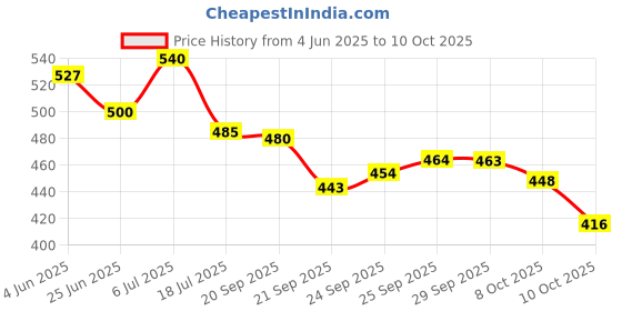 flipkart.com btop Stainless Steel Chopping Board With Rolling Pin, Worktop Platform, Counter Top Stainless Steel Cutting Board btop Price History Graph from 4 Jun 2025 to 10 Oct 2025