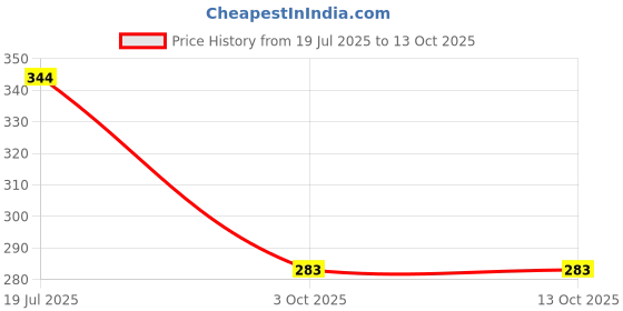 flipkart.com btop Tritane 1600Ml Water Bottle With Straw & Handle, Water Bottle for Office, Gym 1600 ml Water Bottle btop Price History Graph from 19 Jul 2025 to 12 Oct 2025