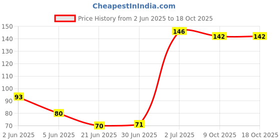 flipkart.com BTP High Quality Printed Batman For Gamers And Superhero Lovers Black Mousepad Price History Graph from 2 Jun 2025 to 17 Oct 2025