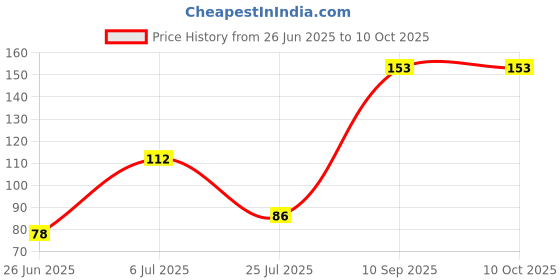 flipkart.com BTP Premium Quality Bull of Stock Market Mouse Pads For Stock Market Traders And Investors Mousepad Price History Graph from 26 Jun 2025 to 10 Oct 2025