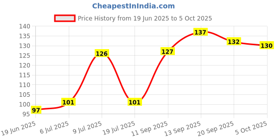 flipkart.com BTP Premium Quality Motivational Printed Your Future Created by What You Do Today Motivational Mousepad Price History Graph from 19 Jun 2025 to 5 Oct 2025
