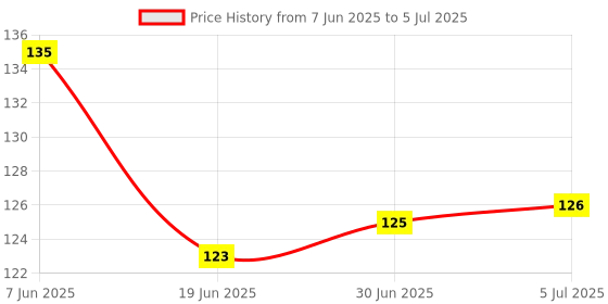 flipkart.com BTP Supreme Quality 3d Abst Colorful Hexagon Gaming Mousepad Price History Graph from 7 Jun 2025 to 5 Jul 2025