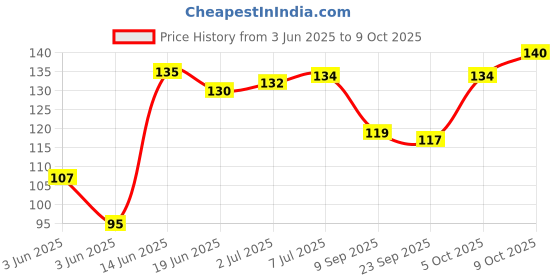 flipkart.com BTP Supreme Quality 3D Abst Pink Benz Gaming Mousepad Price History Graph from 3 Jun 2025 to 9 Oct 2025
