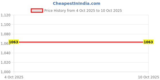 flipkart.com btrmv Professional Hair Trimmer Beard Shaver Cordless Clipper,Razor Body Groomer Grooming Kit 60 min Runtime 4 Length Settings Price History Graph from 4 Oct 2025 to 10 Oct 2025