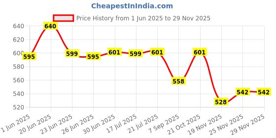 flipkart.com BTronics 5V 10A Power Supply | 50W Power Supply 50 Watts PSU Price History Graph from 1 Jun 2025 to 28 Nov 2025