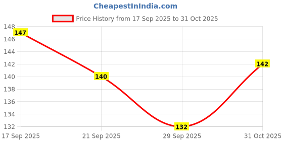 flipkart.com craft maniacs BTS 2023 NEW DIARY COLLECTION A5 Notebook RULED 160 Pages craft maniacs Price History Graph from 17 Sep 2025 to 31 Oct 2025
