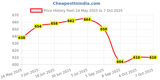 flipkart.com BTS 2025 Wireless Presenter Laser Power Point PPT Presenter Slide remote Presenter Price History Graph from 24 May 2025 to 6 Oct 2025