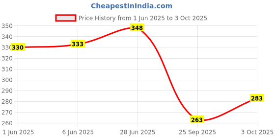 flipkart.com craft maniacs BTS A5 Diary RULED 160 Pages craft maniacs Price History Graph from 1 Jun 2025 to 3 Oct 2025