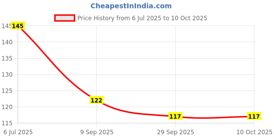 flipkart.com craft maniacs BTS A5 Diary RULED 160 Pages craft maniacs Price History Graph from 6 Jul 2025 to 10 Oct 2025