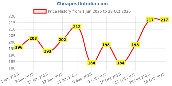 flipkart.com mbt BTS Army Designed Exam Pad for Boys/Girls (Size 13.5×9.5) Premium HD Printed mbt Price History Graph from 1 Jun 2025 to 28 Oct 2025