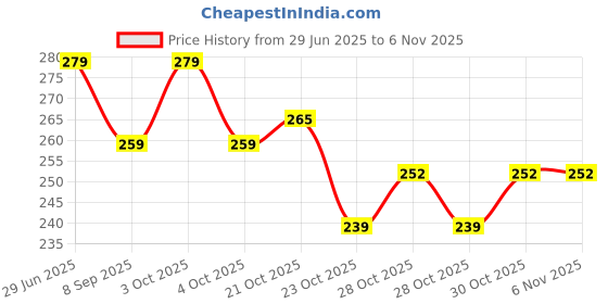 flipkart.com rfdecor "BTS Army" Wooden Clipboard |Cute Purple Colored Exam Board rfdecor Price History Graph from 29 Jun 2025 to 5 Nov 2025