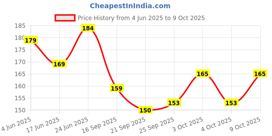 flipkart.com craft maniacs BTS BOYS PICTURE & PHOTO COLLECTION A5 Diary RULED 160 Pages craft maniacs Price History Graph from 4 Jun 2025 to 9 Oct 2025