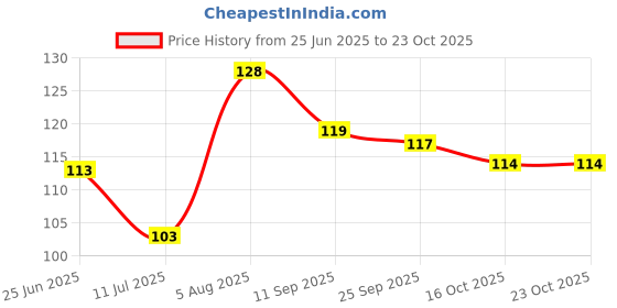 flipkart.com di-kraft BTS Boys Printed Diary for Home and office use(6*8Inch) A5 Diary Unruled 160 Pages di-kraft Price History Graph from 25 Jun 2025 to 23 Oct 2025