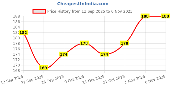 flipkart.com rinkon BTS Boys Printed Notebook Diary BANGTON Wirebound Bookmark Stickers (6*8Inch) A5 Notebook Unrulled 160 Pages rinkon Price History Graph from 13 Sep 2025 to 5 Nov 2025
