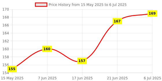flipkart.com craft maniacs BTS CREW A5 160 RULED PAGES DIARY+ FREE BTS WOODEN KEYCHAIN FOR ARMY A5 Diary RULED 160 Pages craft maniacs Price History Graph from 15 May 2025 to 6 Jul 2025
