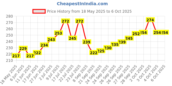 flipkart.com craft maniacs BTS DIARY A5 Diary RULED 160 Pages craft maniacs Price History Graph from 18 May 2025 to 6 Oct 2025