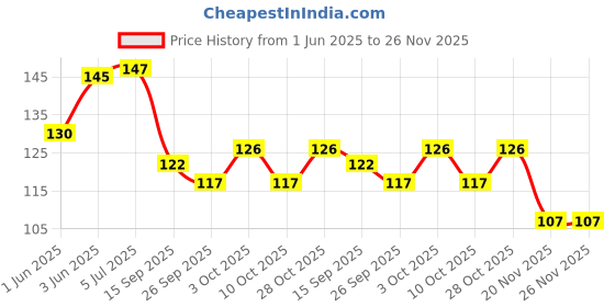 flipkart.com purplebees BTS Diary A5 Notebook Unruled 160 Pages purplebees Price History Graph from 1 Jun 2025 to 26 Nov 2025