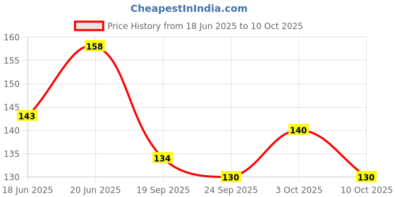 flipkart.com craft maniacs BTS DIARY COLLECTION A5 Diary RULED 160 Pages craft maniacs Price History Graph from 18 Jun 2025 to 10 Oct 2025