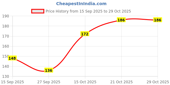 flipkart.com p89m BTS FAKE LOVE V KIM TAEHYUNG COLLAGE, BTS KOREAN SINGER COLLAGE , BANGTAN SONYEONDAN , PRINTED GIFT FOR FRIENDS Ceramic Coffee Mug p89m Price History Graph from 15 Sep 2025 to 29 Oct 2025