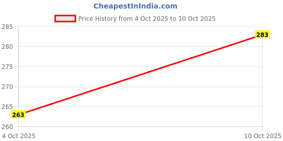 flipkart.com trendoprint BTS Keychain And Printed Sipper For School,Gym,Office & Gift For Loved One-SSK15 600 ml Water Bottles trendoprint Price History Graph from 4 Oct 2025 to 10 Oct 2025