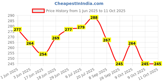 flipkart.com trendoprint BTS Keychain And Printed Sipper For School,Gym,Office & Gift For Loved Ones-SK09 600 ml Water Bottles trendoprint Price History Graph from 1 Jun 2025 to 9 Oct 2025