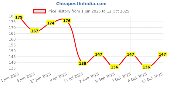 flipkart.com crackpunk BTS Latest Signature Photocards, 48 Pcs Album Collection for Kpop and BTS Fan Paper Print crackpunk Price History Graph from 1 Jun 2025 to 12 Oct 2025