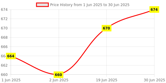flipkart.com BTS Latest Wireless Presenter PPT presenter remote with pointer Presenter Price History Graph from 1 Jun 2025 to 30 Jun 2025