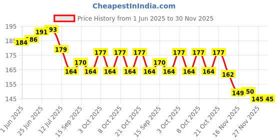 flipkart.com teko craft BTS Lomo Cards (Pack of 72) of All 7 Members Photo Cards For Room Decor, Merch and Photocards (3 x 4 Inches) Paper Print teko craft Price History Graph from 1 Jun 2025 to 30 Nov 2025