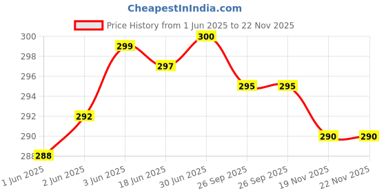 flipkart.com BTS Mini Pocket Weight Scale Digital Jewellery/Kitchen Small Weighing Machine Weighing Scale Price History Graph from 1 Jun 2025 to 22 Nov 2025
